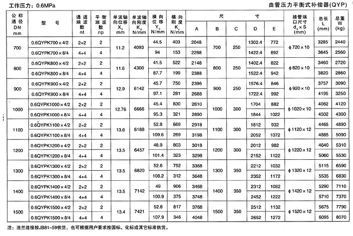 曲管壓力平衡式波紋補償器（TQP）產品參數(shù)一
